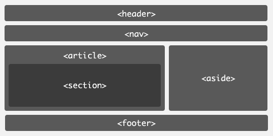 В HTML 5 элементы div могут быть заменены на header, nav, section, article, aside и footer.